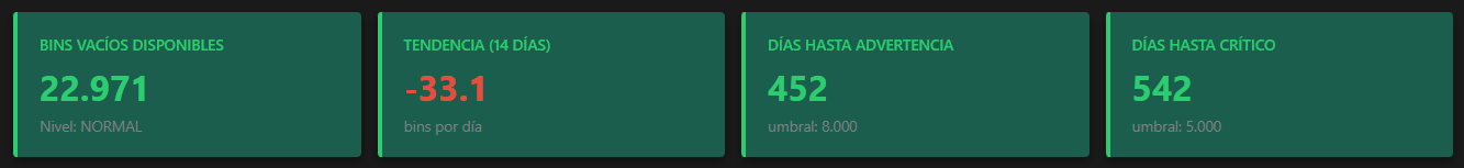Gráfico Stock de Bins