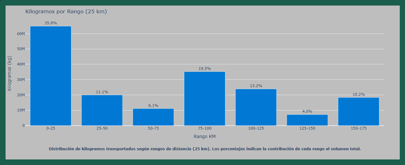 Distribución por Distancia