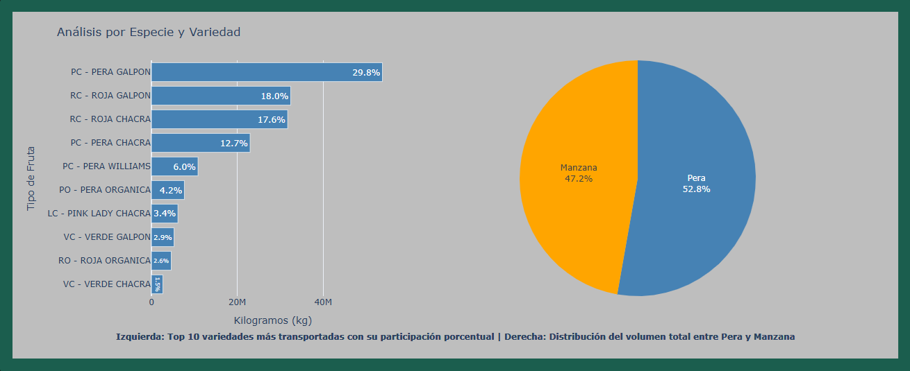 Análisis por Variedad
