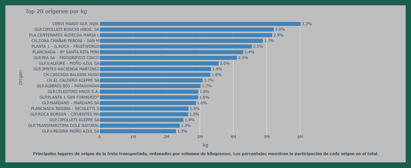 Top 20 Orígenes