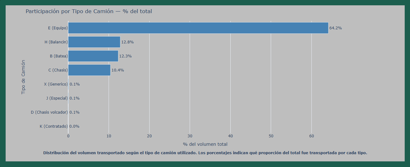 Participación por Tipo de Camión